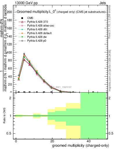 Plot of j.nch.g in 13000 GeV pp collisions