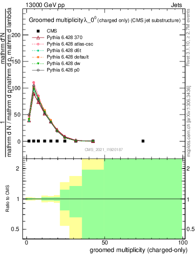 Plot of j.nch.g in 13000 GeV pp collisions