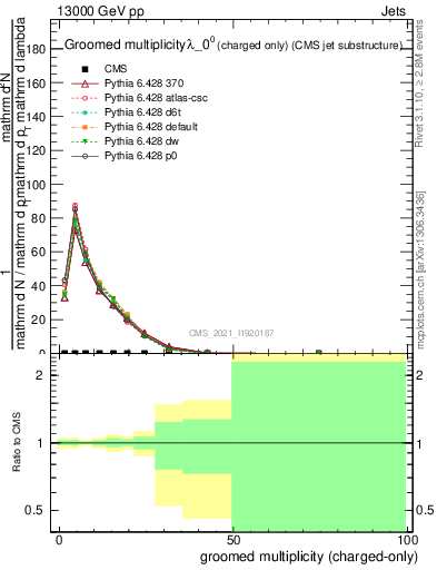 Plot of j.nch.g in 13000 GeV pp collisions