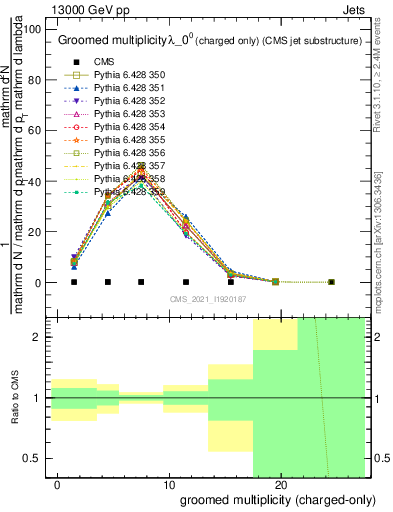 Plot of j.nch.g in 13000 GeV pp collisions