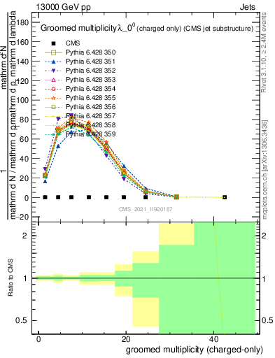 Plot of j.nch.g in 13000 GeV pp collisions