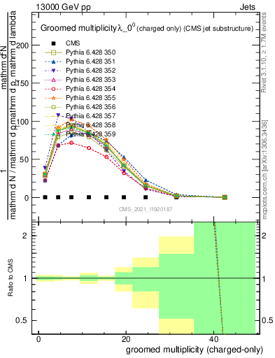 Plot of j.nch.g in 13000 GeV pp collisions