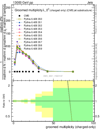 Plot of j.nch.g in 13000 GeV pp collisions