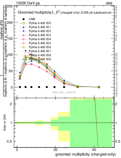 Plot of j.nch.g in 13000 GeV pp collisions