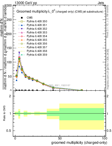Plot of j.nch.g in 13000 GeV pp collisions