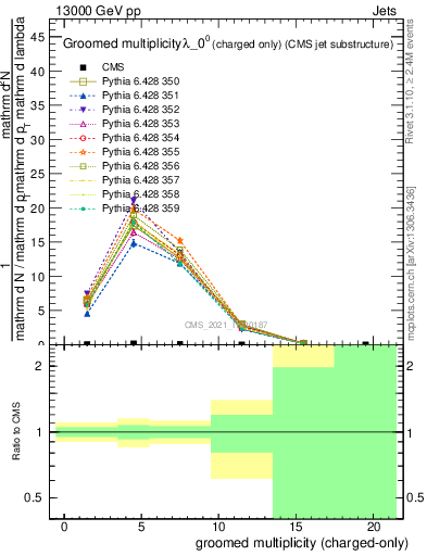 Plot of j.nch.g in 13000 GeV pp collisions