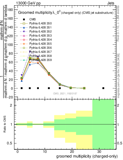 Plot of j.nch.g in 13000 GeV pp collisions