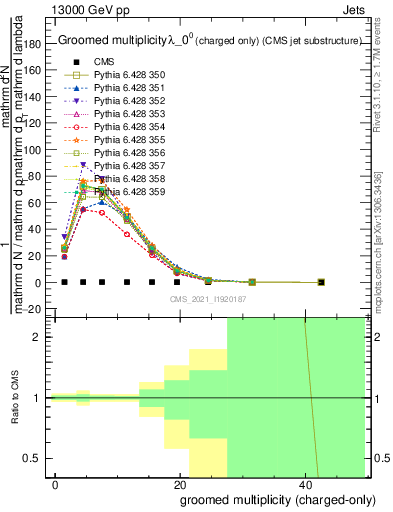 Plot of j.nch.g in 13000 GeV pp collisions