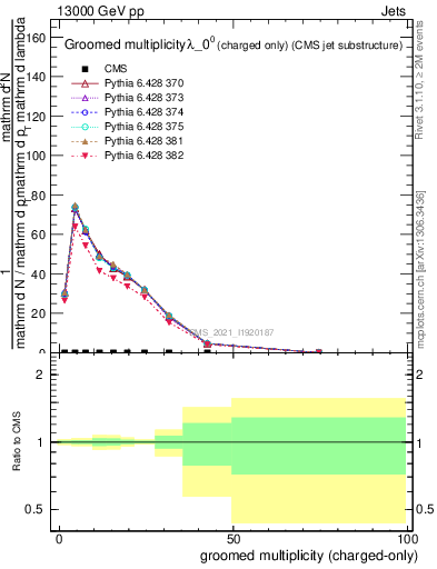 Plot of j.nch.g in 13000 GeV pp collisions