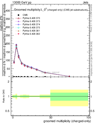 Plot of j.nch.g in 13000 GeV pp collisions