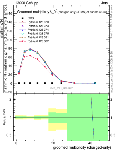 Plot of j.nch.g in 13000 GeV pp collisions