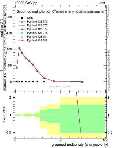 Plot of j.nch.g in 13000 GeV pp collisions