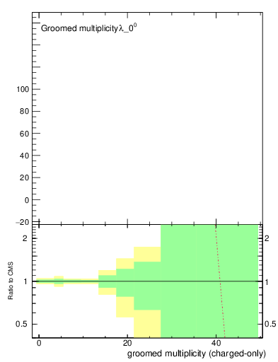 Plot of j.nch.g in 13000 GeV pp collisions