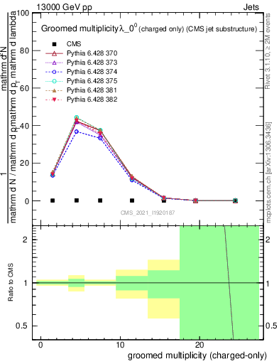Plot of j.nch.g in 13000 GeV pp collisions