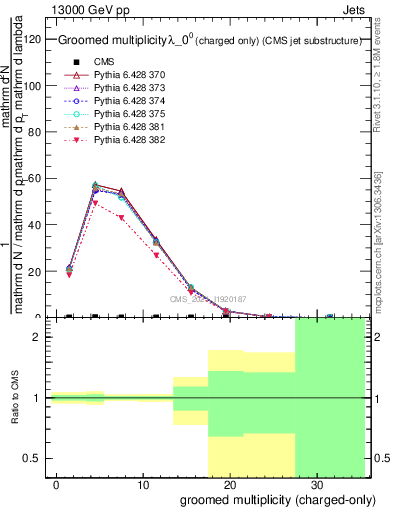 Plot of j.nch.g in 13000 GeV pp collisions