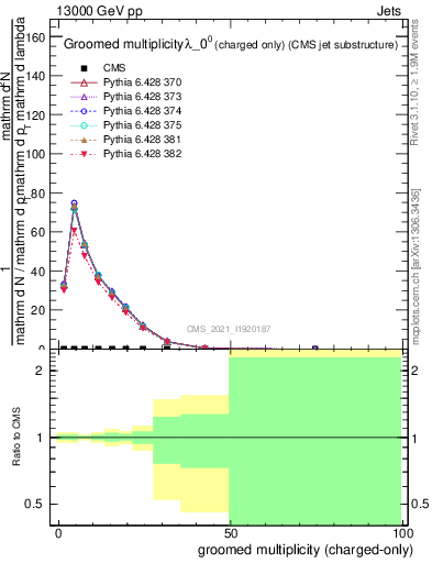 Plot of j.nch.g in 13000 GeV pp collisions