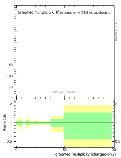 Plot of j.nch.g in 13000 GeV pp collisions