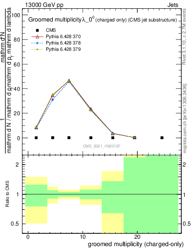 Plot of j.nch.g in 13000 GeV pp collisions