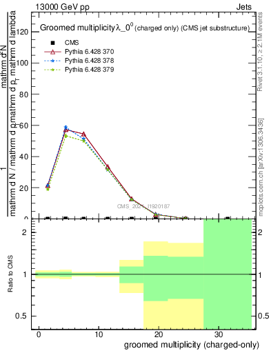 Plot of j.nch.g in 13000 GeV pp collisions
