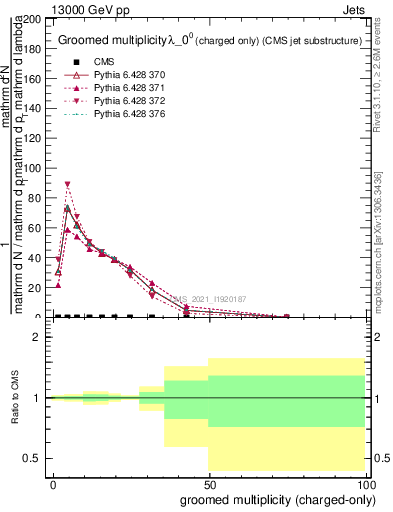 Plot of j.nch.g in 13000 GeV pp collisions