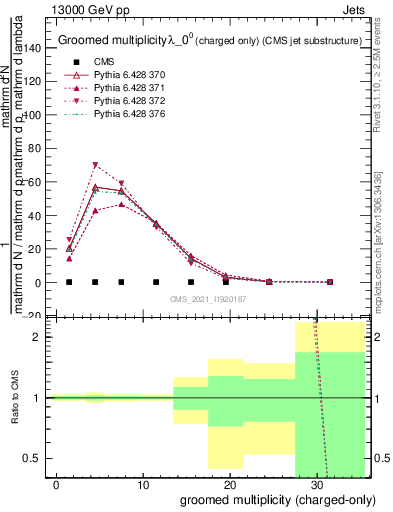 Plot of j.nch.g in 13000 GeV pp collisions