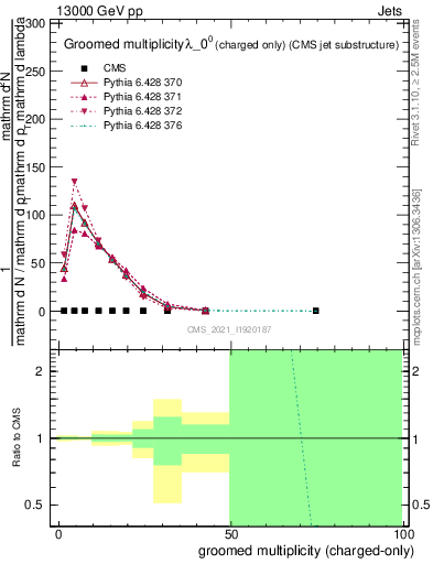Plot of j.nch.g in 13000 GeV pp collisions