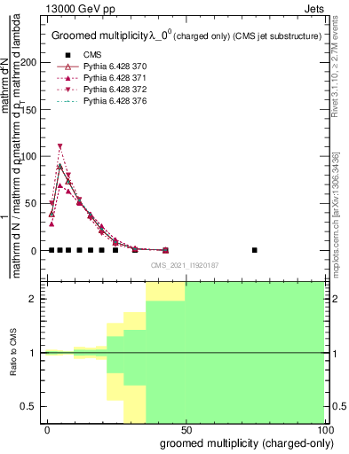 Plot of j.nch.g in 13000 GeV pp collisions