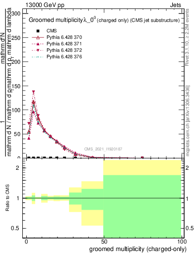 Plot of j.nch.g in 13000 GeV pp collisions