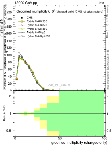 Plot of j.nch.g in 13000 GeV pp collisions