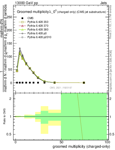 Plot of j.nch.g in 13000 GeV pp collisions