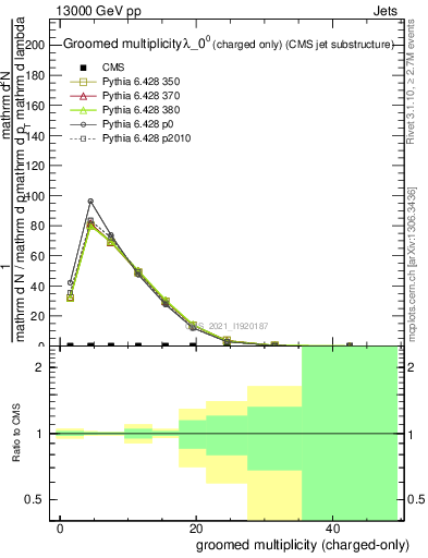 Plot of j.nch.g in 13000 GeV pp collisions