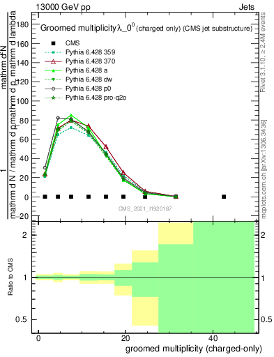 Plot of j.nch.g in 13000 GeV pp collisions
