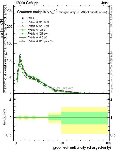 Plot of j.nch.g in 13000 GeV pp collisions