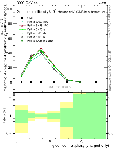 Plot of j.nch.g in 13000 GeV pp collisions