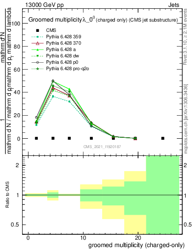 Plot of j.nch.g in 13000 GeV pp collisions
