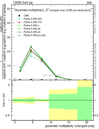 Plot of j.nch.g in 13000 GeV pp collisions