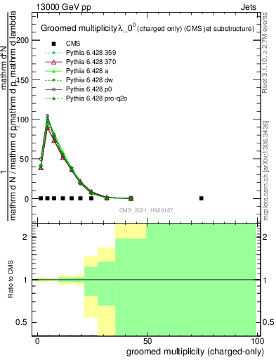 Plot of j.nch.g in 13000 GeV pp collisions