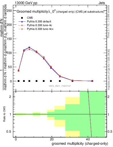 Plot of j.nch.g in 13000 GeV pp collisions
