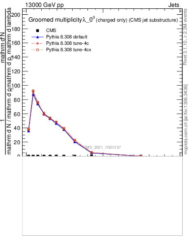 Plot of j.nch.g in 13000 GeV pp collisions