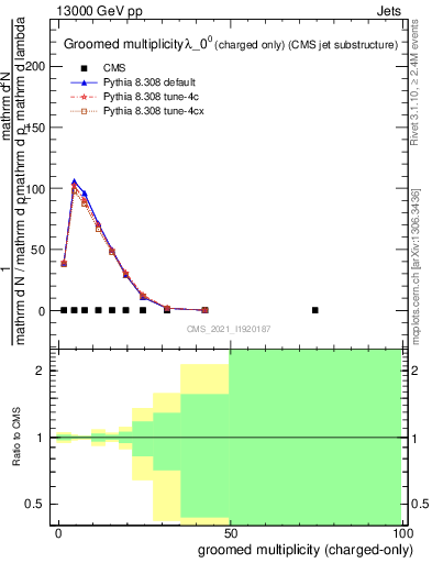 Plot of j.nch.g in 13000 GeV pp collisions
