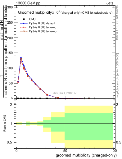 Plot of j.nch.g in 13000 GeV pp collisions