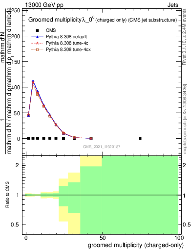 Plot of j.nch.g in 13000 GeV pp collisions