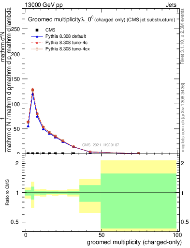 Plot of j.nch.g in 13000 GeV pp collisions