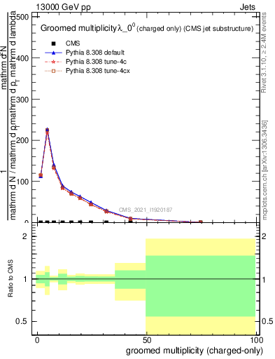 Plot of j.nch.g in 13000 GeV pp collisions