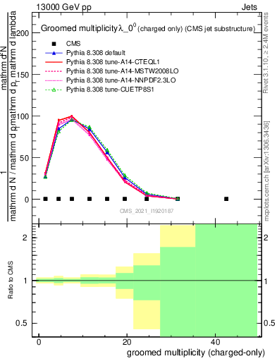 Plot of j.nch.g in 13000 GeV pp collisions