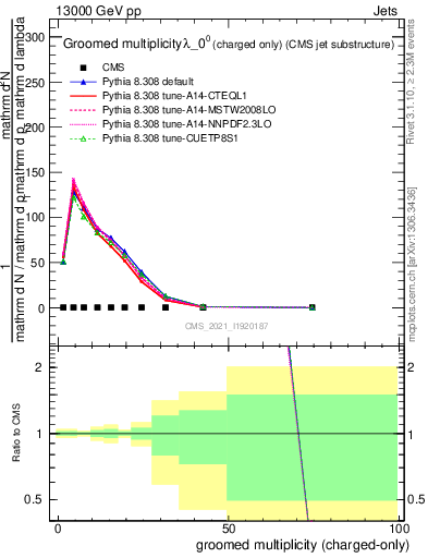 Plot of j.nch.g in 13000 GeV pp collisions