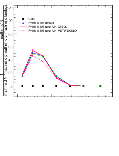 Plot of j.nch.g in 13000 GeV pp collisions