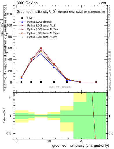 Plot of j.nch.g in 13000 GeV pp collisions
