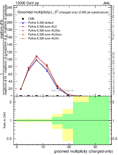Plot of j.nch.g in 13000 GeV pp collisions