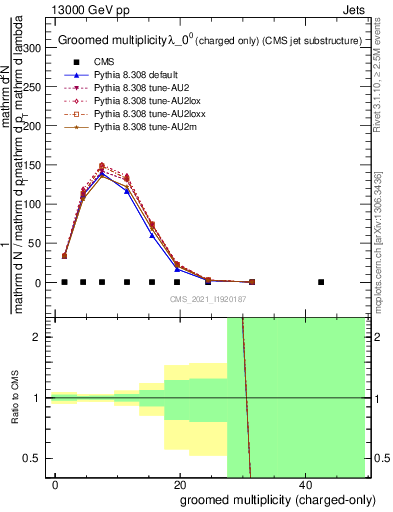 Plot of j.nch.g in 13000 GeV pp collisions